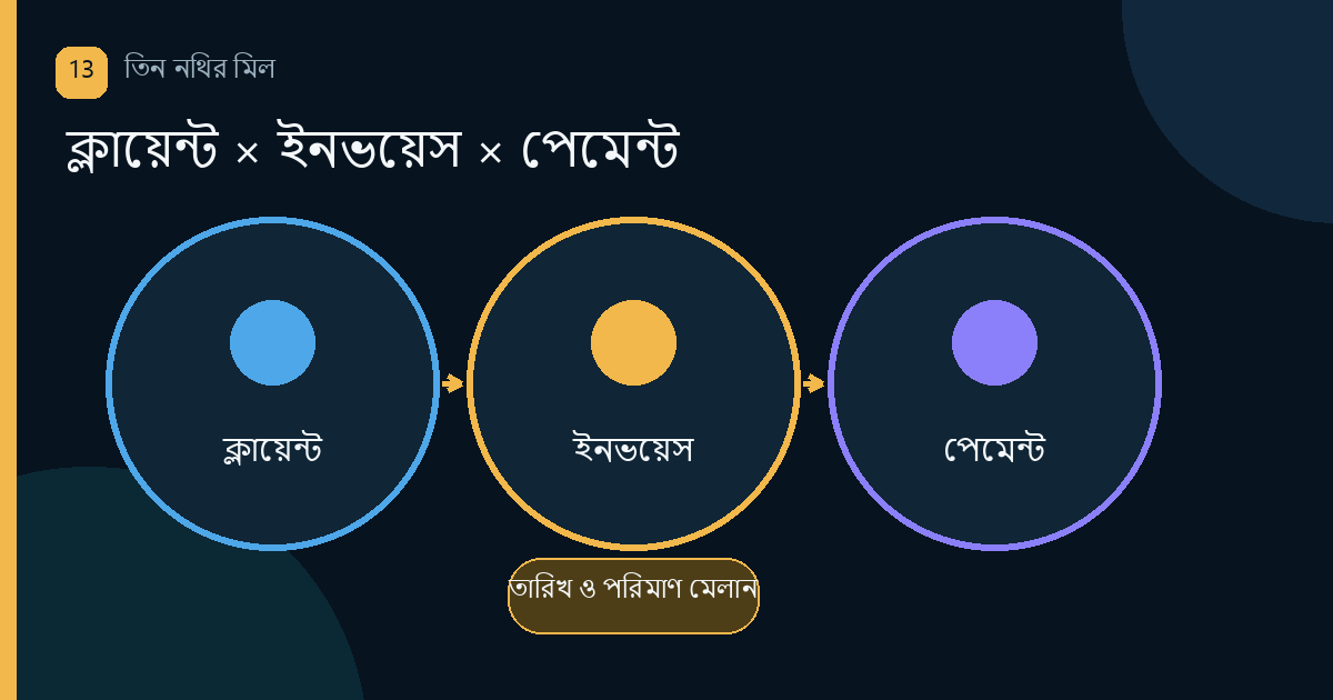ইনভয়েস, ক্লায়েন্ট ও পেমেন্ট তারিখ মেলানো