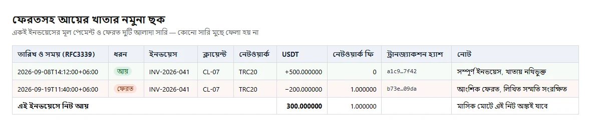 ফেরতসহ আয়ের খাতার নমুনা ছক: একই ইনভয়েসের আয় ও ফেরত দুটি আলাদা সারিতে, প্রতিটিতে তারিখ, ক্লায়েন্ট, নেটওয়ার্ক, USDT পরিমাণ, নেটওয়ার্ক ফি ও ট্রানজ্যাকশন হ্যাশ, আর নিচে নিট আয়ের সারি
